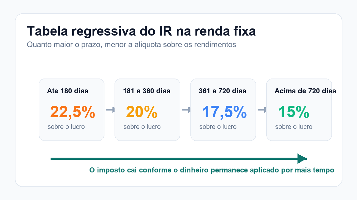 tabela regressiva imposto de renda renda fixa